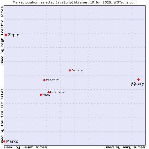 Market position of jQuery vs. Zepto vs. Marko
