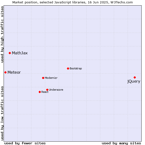 Market position of jQuery vs. MathJax vs. Meteor