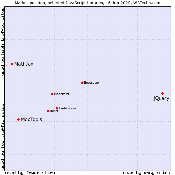 Market position of jQuery vs. MooTools vs. MathJax