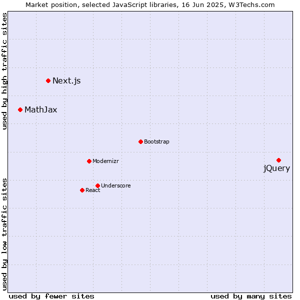 Market position of jQuery vs. Next.js vs. MathJax