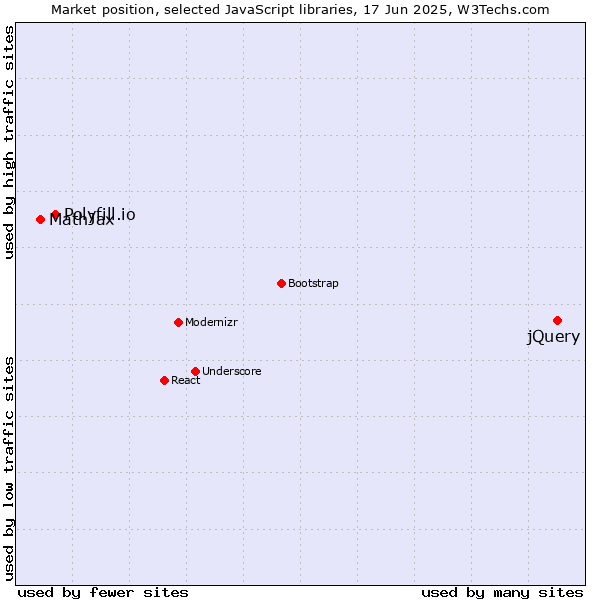 Market position of jQuery vs. Polyfill.io vs. MathJax