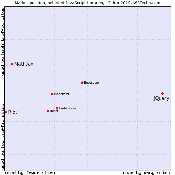 Market position of jQuery vs. MathJax vs. Riot