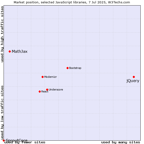 Market position of jQuery vs. MathJax vs. SproutCore