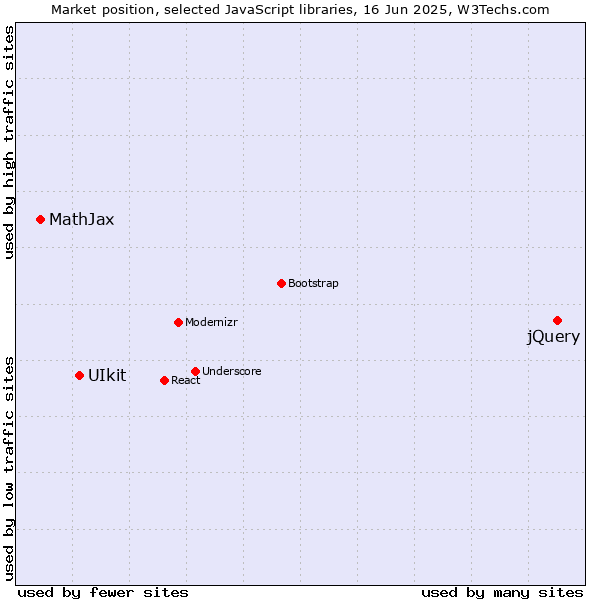 Market position of jQuery vs. UIkit vs. MathJax
