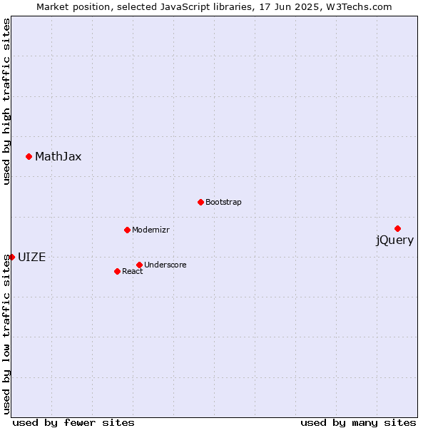 Market position of jQuery vs. MathJax vs. UIZE