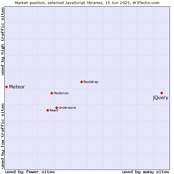 Market position of jQuery vs. Meteor