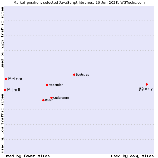 Market position of jQuery vs. Meteor vs. Mithril