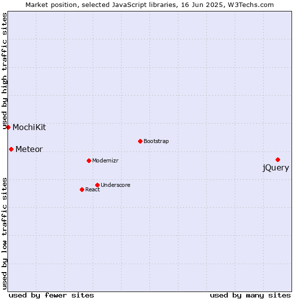 Market position of jQuery vs. Meteor vs. MochiKit