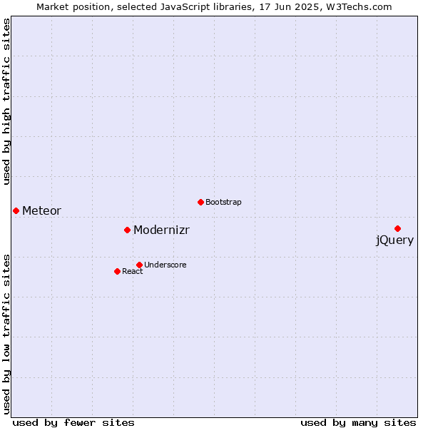 Market position of jQuery vs. Modernizr vs. Meteor