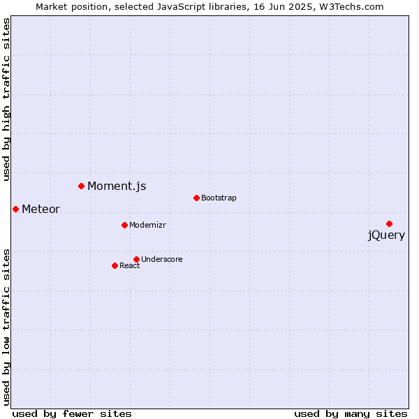 Market position of jQuery vs. Moment.js vs. Meteor