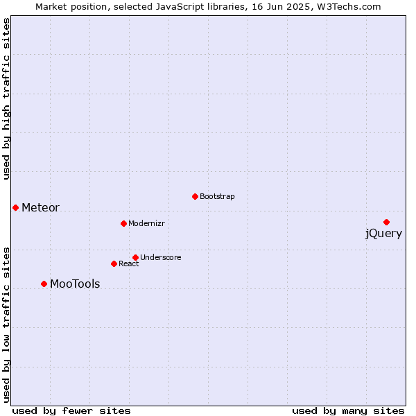 Market position of jQuery vs. MooTools vs. Meteor