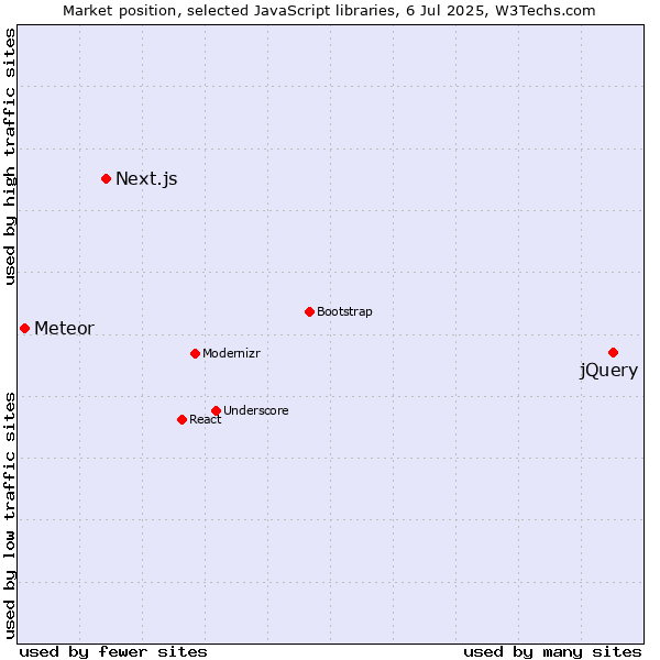 Market position of jQuery vs. Next.js vs. Meteor