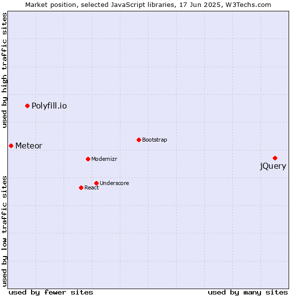 Market position of jQuery vs. Polyfill.io vs. Meteor