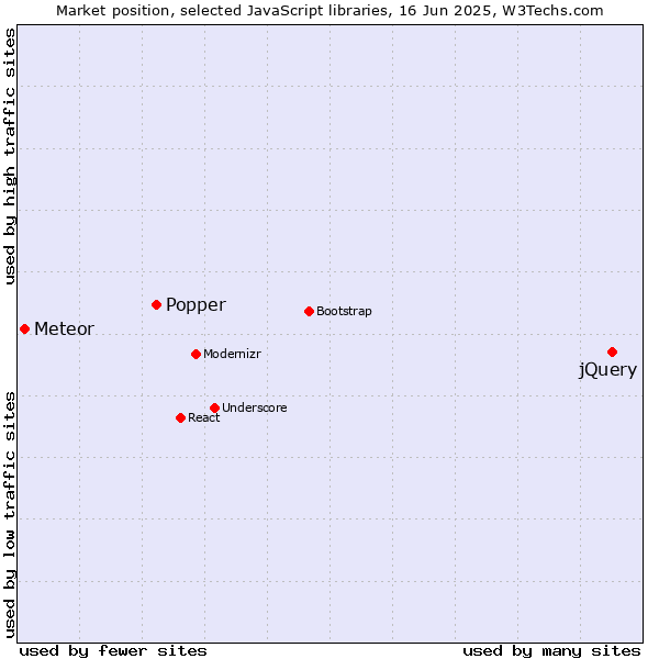 Market position of jQuery vs. Popper vs. Meteor