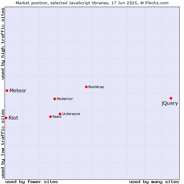 Market position of jQuery vs. Meteor vs. Riot