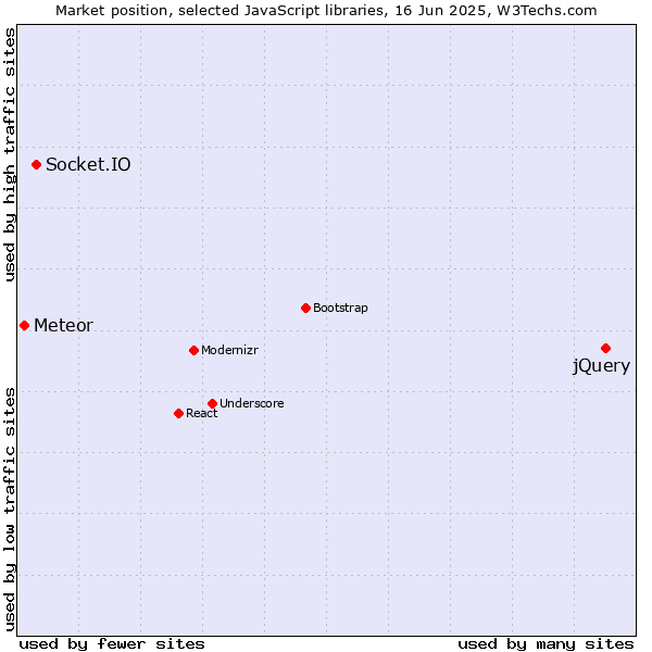 Market position of jQuery vs. Socket.IO vs. Meteor