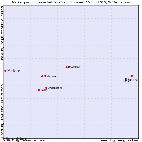 Market position of jQuery vs. Meteor vs. SproutCore