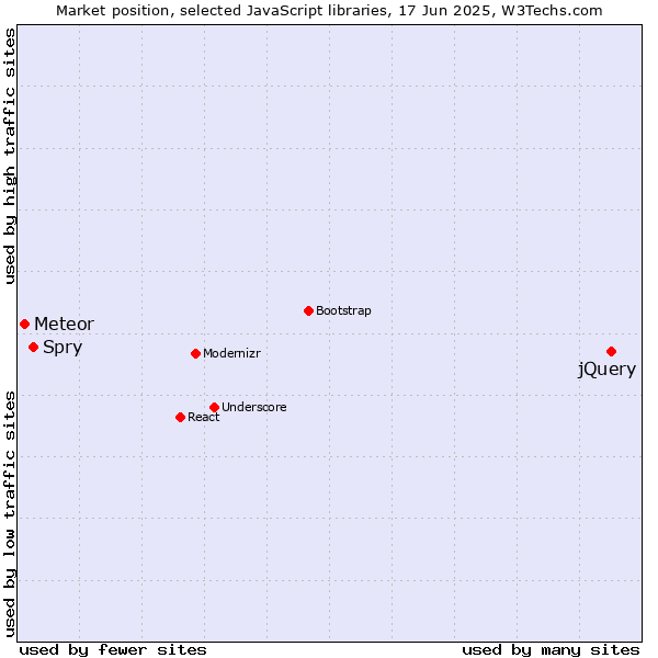 Market position of jQuery vs. Spry vs. Meteor
