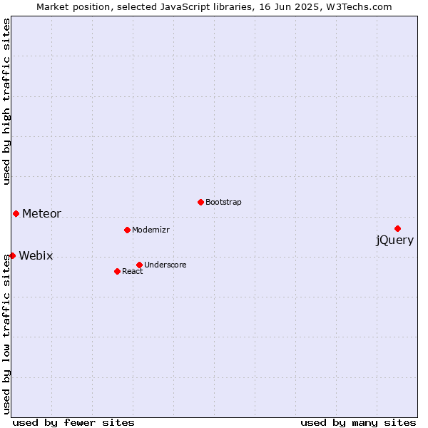 Market position of jQuery vs. Meteor vs. Webix
