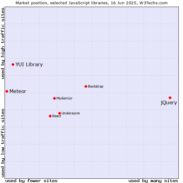 Market position of jQuery vs. YUI Library vs. Meteor