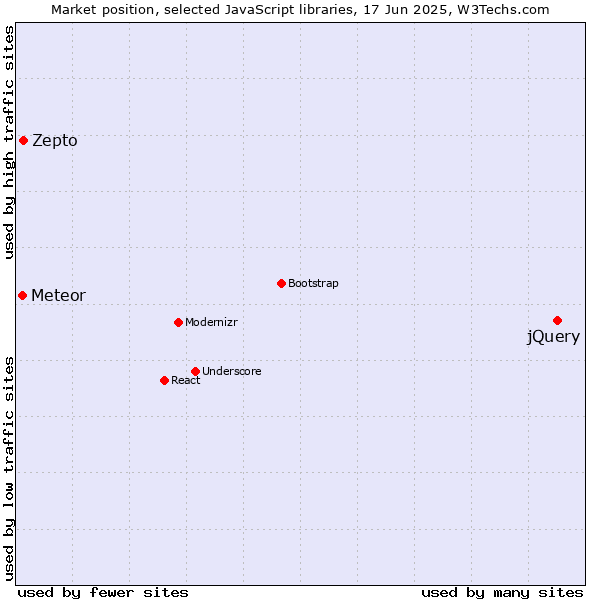 Market position of jQuery vs. Zepto vs. Meteor