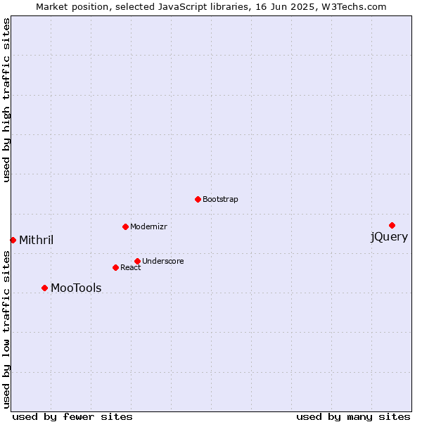 Market position of jQuery vs. MooTools vs. Mithril