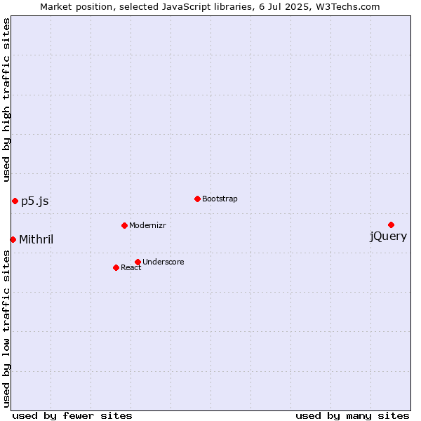 Market position of jQuery vs. p5.js vs. Mithril
