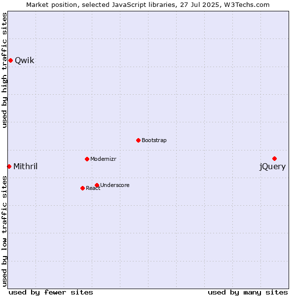 Market position of jQuery vs. Qwik vs. Mithril
