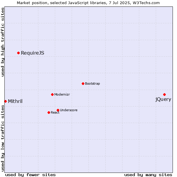 Market position of jQuery vs. RequireJS vs. Mithril