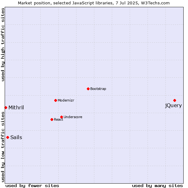 Market position of jQuery vs. Sails vs. Mithril