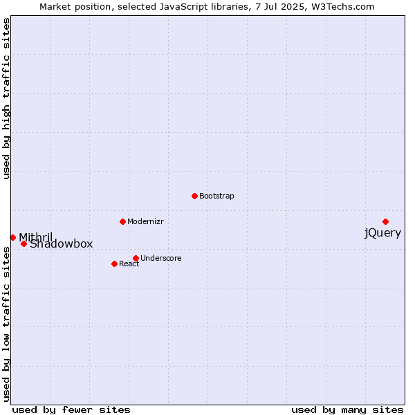 Market position of jQuery vs. Shadowbox vs. Mithril