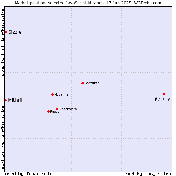 Market position of jQuery vs. Sizzle vs. Mithril