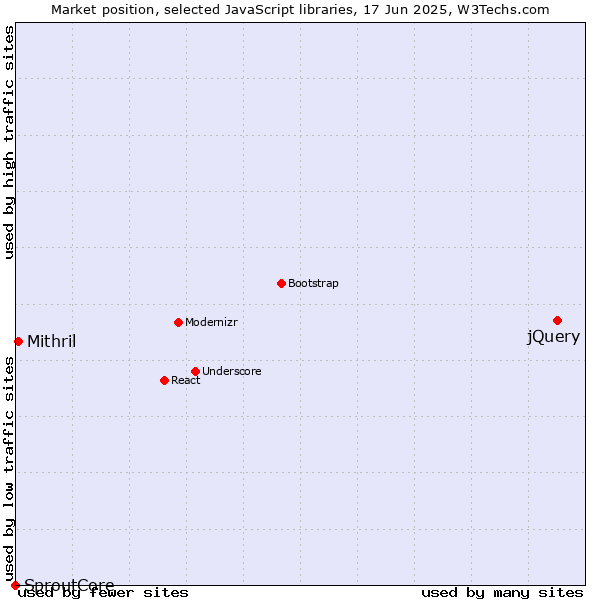 Market position of jQuery vs. Mithril vs. SproutCore
