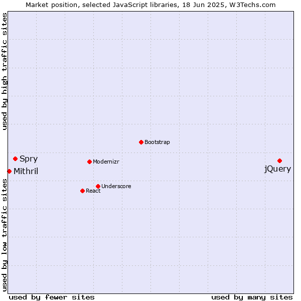 Market position of jQuery vs. Spry vs. Mithril