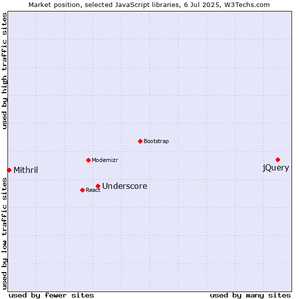 Market position of jQuery vs. Underscore vs. Mithril