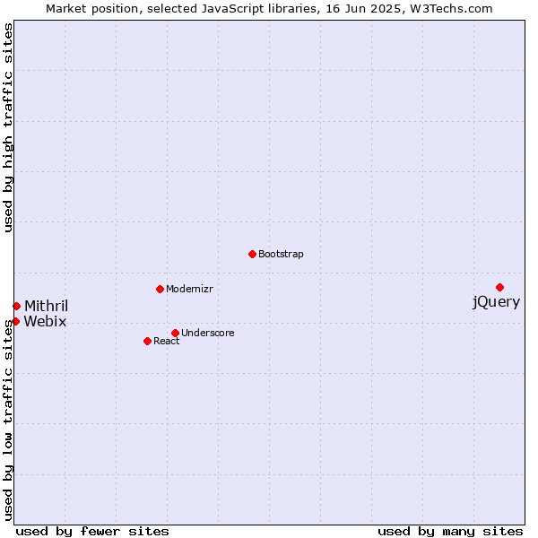 Market position of jQuery vs. Mithril vs. Webix