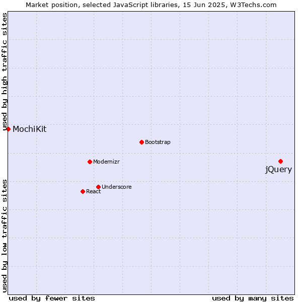 Market position of jQuery vs. MochiKit