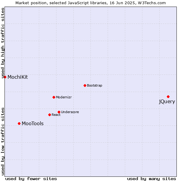 Market position of jQuery vs. MooTools vs. MochiKit