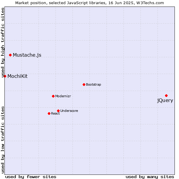 Market position of jQuery vs. Mustache.js vs. MochiKit
