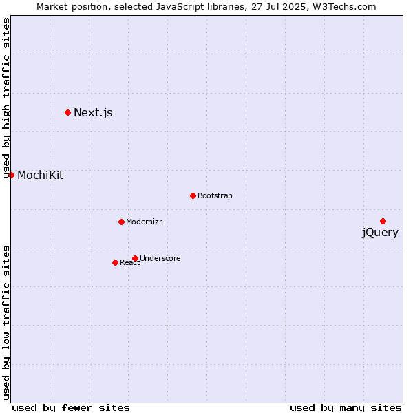 Market position of jQuery vs. Next.js vs. MochiKit