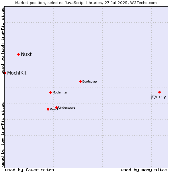 Market position of jQuery vs. Nuxt vs. MochiKit