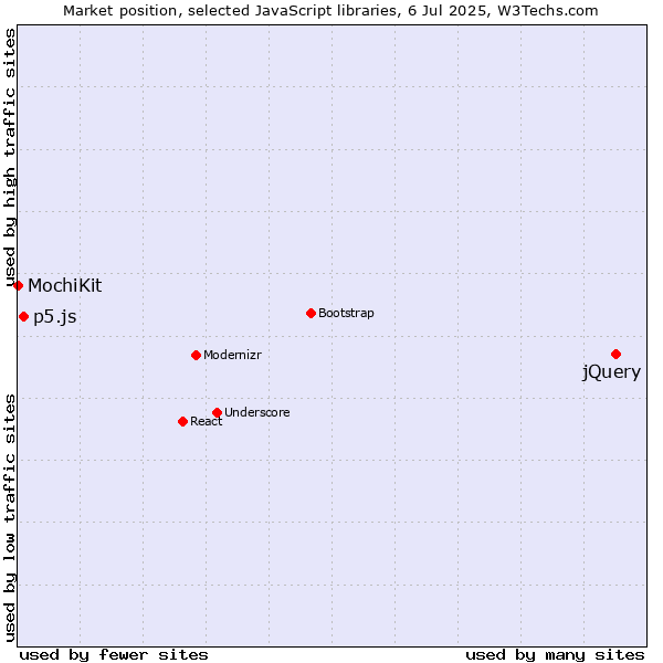 Market position of jQuery vs. p5.js vs. MochiKit