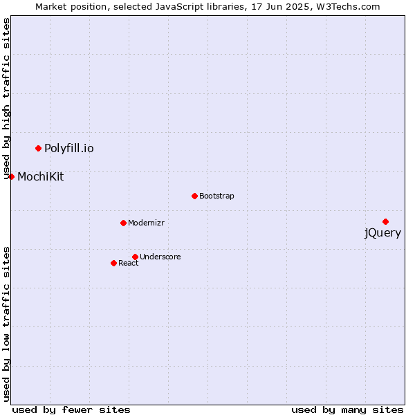 Market position of jQuery vs. Polyfill.io vs. MochiKit
