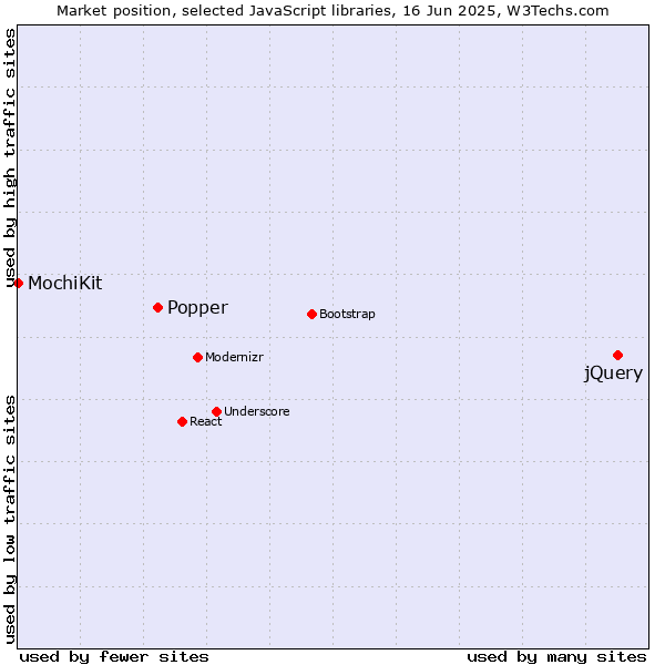 Market position of jQuery vs. Popper vs. MochiKit