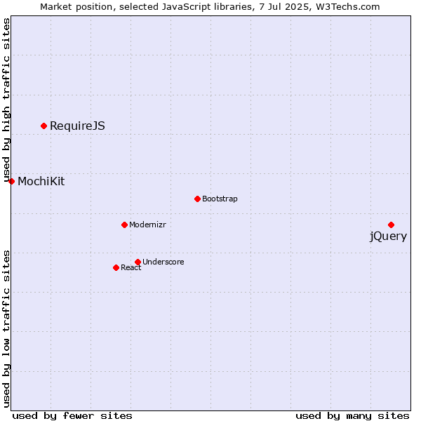 Market position of jQuery vs. RequireJS vs. MochiKit