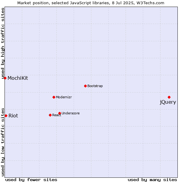 Market position of jQuery vs. Riot vs. MochiKit