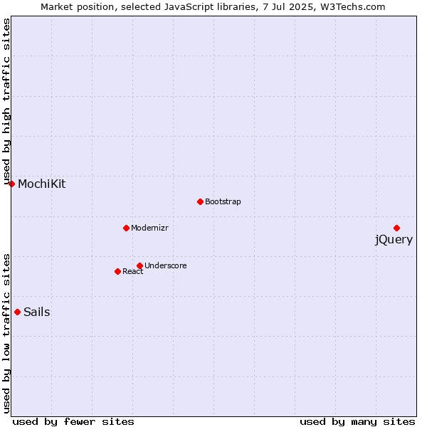 Market position of jQuery vs. Sails vs. MochiKit
