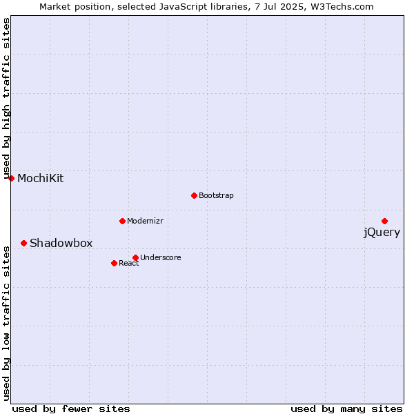 Market position of jQuery vs. Shadowbox vs. MochiKit