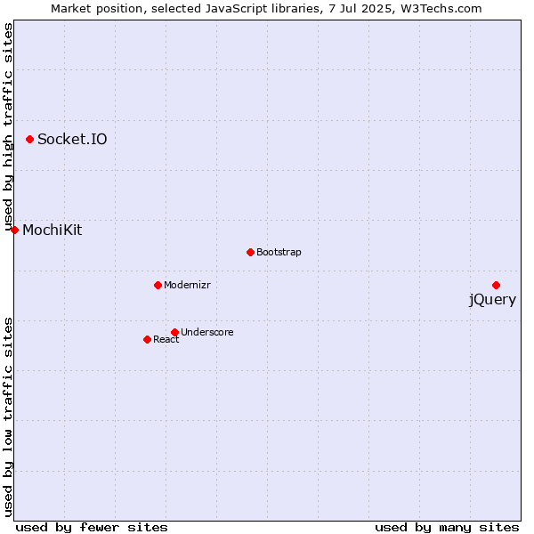 Market position of jQuery vs. Socket.IO vs. MochiKit