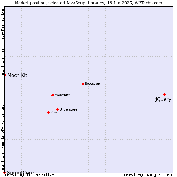 Market position of jQuery vs. MochiKit vs. SproutCore